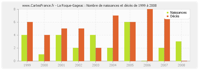 La Roque-Gageac : Nombre de naissances et décès de 1999 à 2008